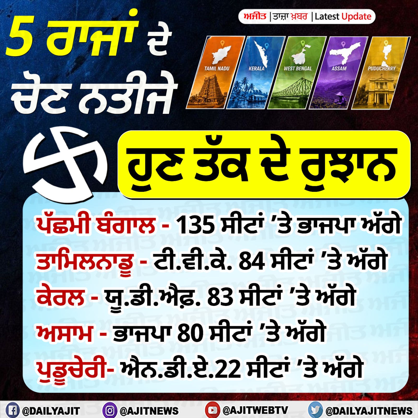 ਬੰਗਾਲ ਵਿਚ ਭਾਜਪਾ ਅੱਗੇ, ਤਾਮਿਲਨਾਡੂ ’ਚ ਟੀ.ਵੀ.ਕੇ. ਮਾਰ ਰਹੀ ਬਾਜ਼ੀ