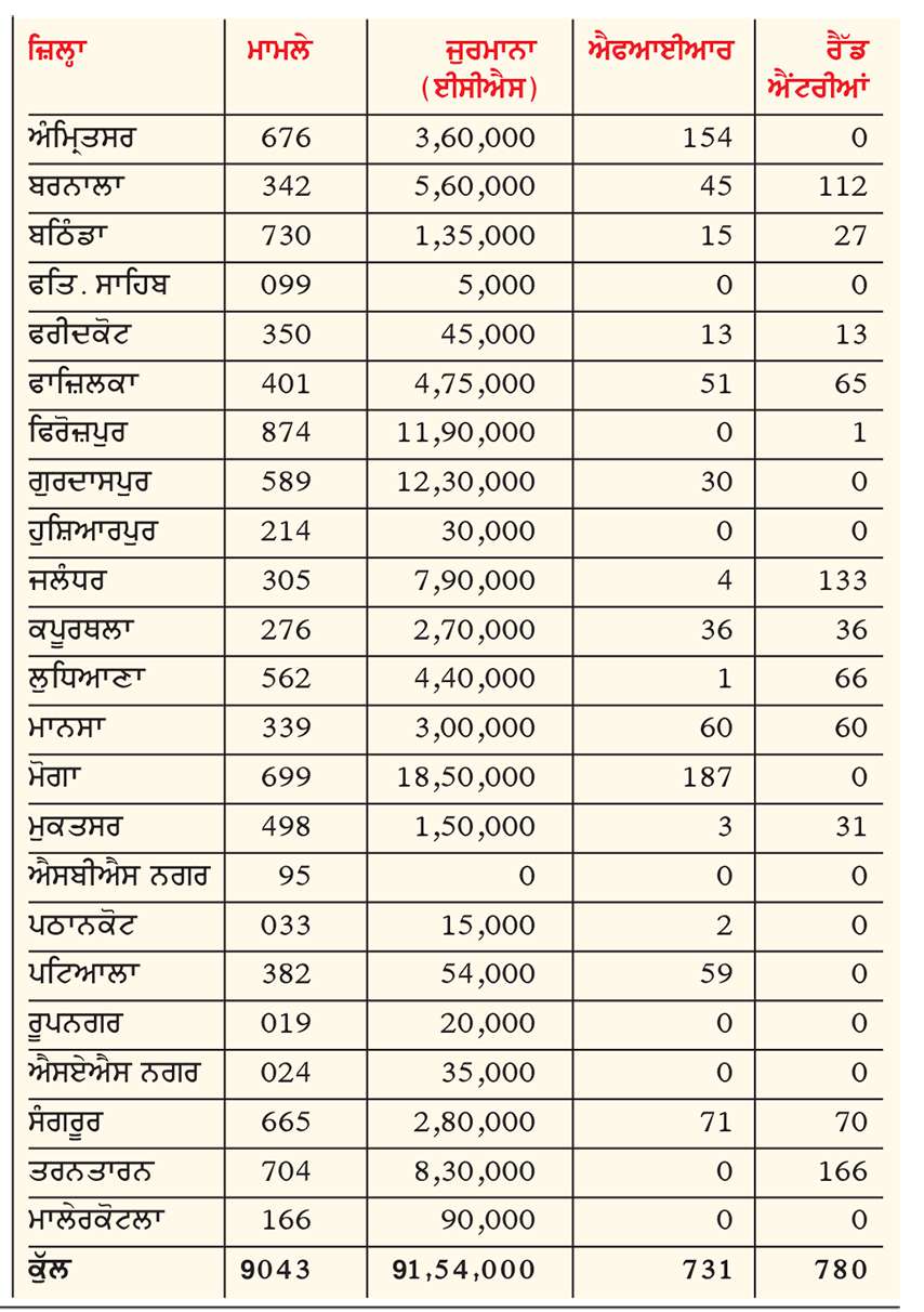  ਸੂਬੇ ਵਿਚ 15 ਮਈ ਤੱਕ ਨਾੜ ਨੂੰ  ਅੱਗ ਲਗਾਉਣ ਦੇ 9043 ਮਾਮਲੇ ਆਏ ਸਾਹਮਣੇ

<br/> 