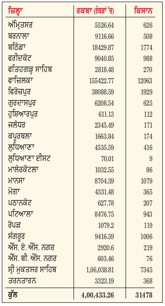  ਸੂਬੇ ’ਚ ਇਸ ਵਾਰ ਝੋਨੇ ਦੀ ਸਿੱਧੀ ਬਿਜਾਈ ਨੂੰ ਮਿਲਿਆ ਵਧੀਆ ਹੁੰਗਾਰਾ, ਨਿਰਧਾਰਤ ਰਕਬੇ ਦਾ 80 ਫ਼ੀਸਦੀ ਟੀਚਾ ਪੂਰਾ
