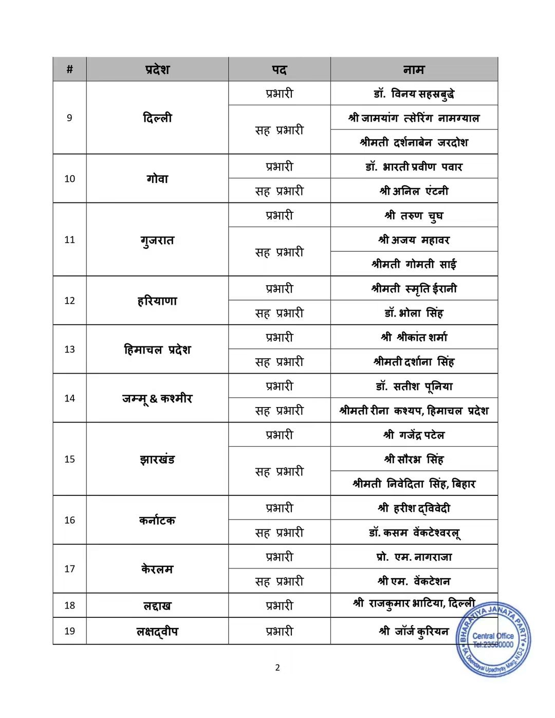 ਭਾਜਪਾ ਵਲੋਂ ਵੱਖ-ਵੱਖ ਰਾਜਾਂ ਅਤੇ ਕੇਂਦਰ ਸ਼ਾਸਤ ਪ੍ਰਦੇਸ਼ਾਂ ਲਈ ਪਾਰਟੀ ਇੰਚਾਰਜ ਅਤੇ ਸਹਿ-ਇੰਚਾਰਜ ਨਿਯੁਕਤ